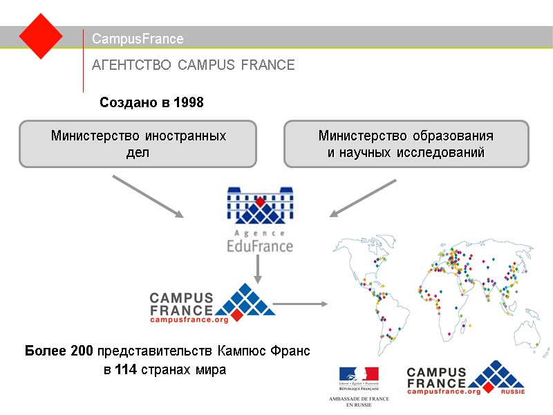АГЕНТСТВО CAMPUS FRANCE CampusFrance  Создано в 1998 Министерство иностранных дел Министерство образования и